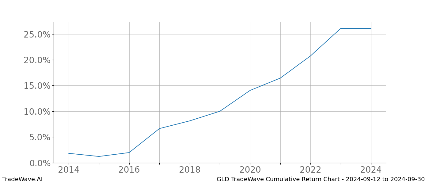 Cumulative chart GLD for date range: 2024-09-12 to 2024-09-30 - this chart shows the cumulative return of the TradeWave opportunity date range for GLD when bought on 2024-09-12 and sold on 2024-09-30 - this percent chart shows the capital growth for the date range over the past 10 years 