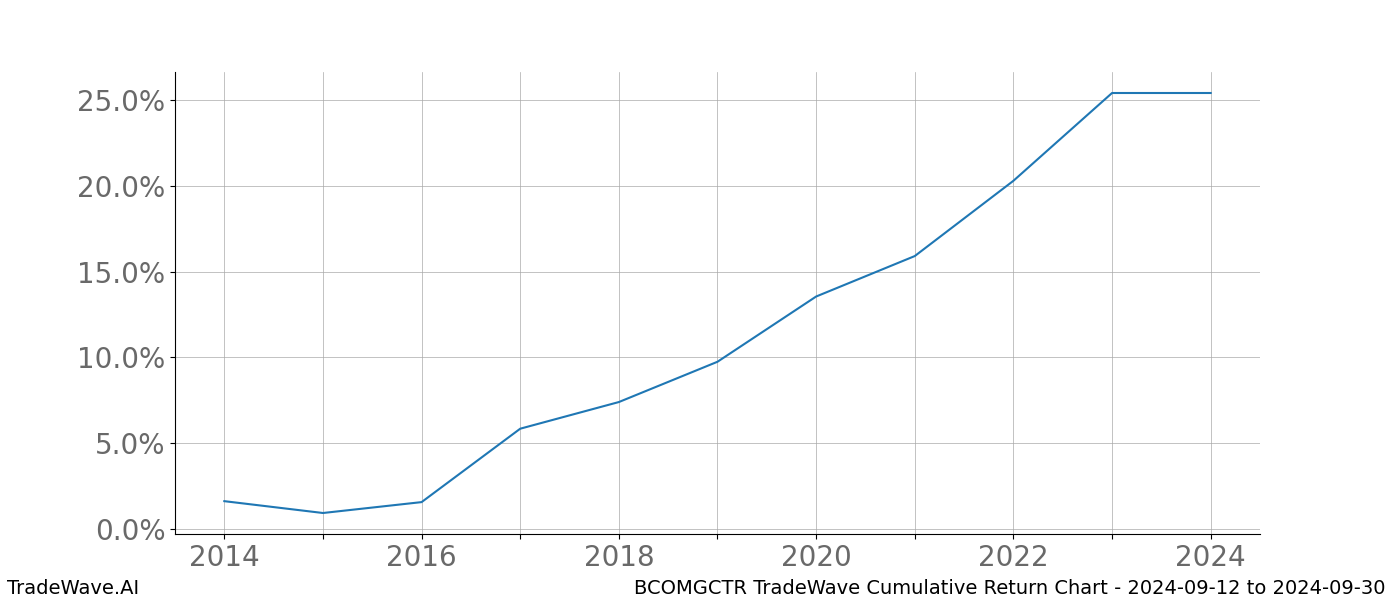 Cumulative chart BCOMGCTR for date range: 2024-09-12 to 2024-09-30 - this chart shows the cumulative return of the TradeWave opportunity date range for BCOMGCTR when bought on 2024-09-12 and sold on 2024-09-30 - this percent chart shows the capital growth for the date range over the past 10 years 