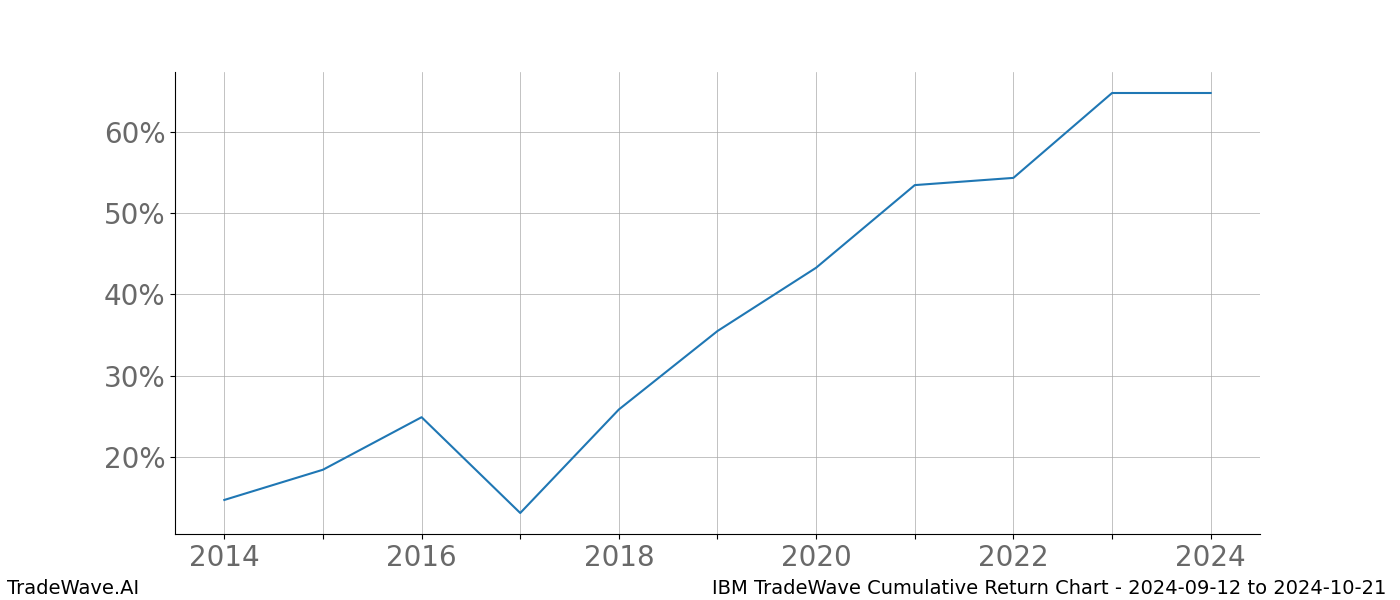 Cumulative chart IBM for date range: 2024-09-12 to 2024-10-21 - this chart shows the cumulative return of the TradeWave opportunity date range for IBM when bought on 2024-09-12 and sold on 2024-10-21 - this percent chart shows the capital growth for the date range over the past 10 years 