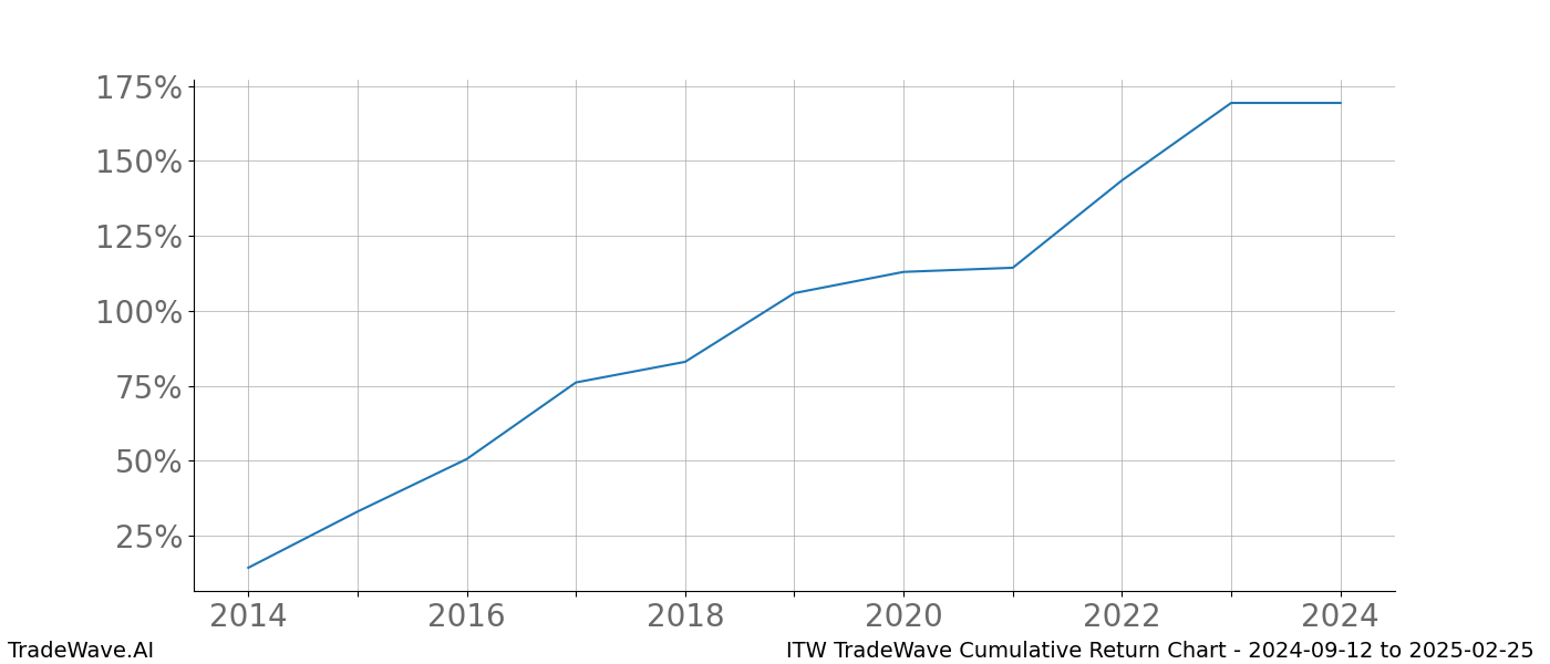 Cumulative chart ITW for date range: 2024-09-12 to 2025-02-25 - this chart shows the cumulative return of the TradeWave opportunity date range for ITW when bought on 2024-09-12 and sold on 2025-02-25 - this percent chart shows the capital growth for the date range over the past 10 years 