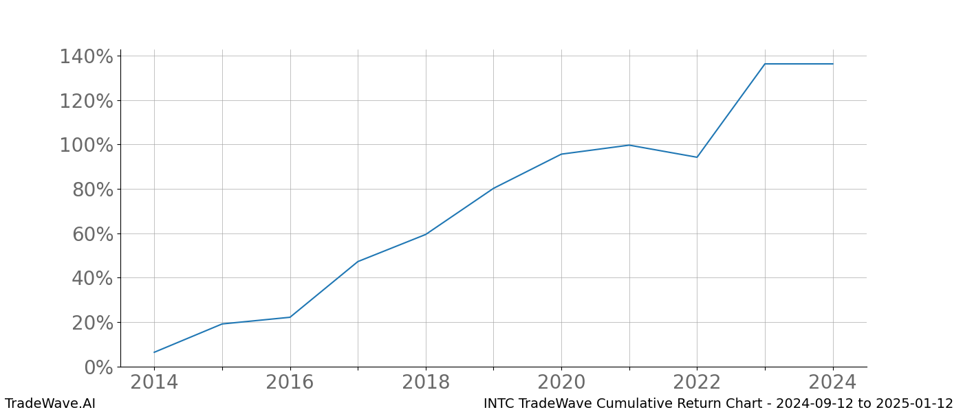 Cumulative chart INTC for date range: 2024-09-12 to 2025-01-12 - this chart shows the cumulative return of the TradeWave opportunity date range for INTC when bought on 2024-09-12 and sold on 2025-01-12 - this percent chart shows the capital growth for the date range over the past 10 years 