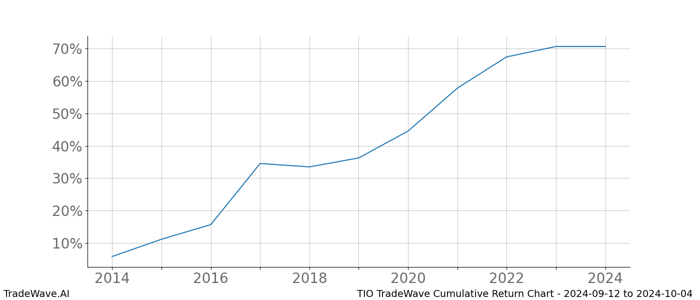 Cumulative chart TIO for date range: 2024-09-12 to 2024-10-04 - this chart shows the cumulative return of the TradeWave opportunity date range for TIO when bought on 2024-09-12 and sold on 2024-10-04 - this percent chart shows the capital growth for the date range over the past 10 years 