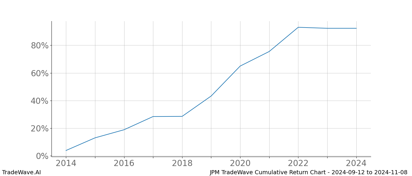 Cumulative chart JPM for date range: 2024-09-12 to 2024-11-08 - this chart shows the cumulative return of the TradeWave opportunity date range for JPM when bought on 2024-09-12 and sold on 2024-11-08 - this percent chart shows the capital growth for the date range over the past 10 years 