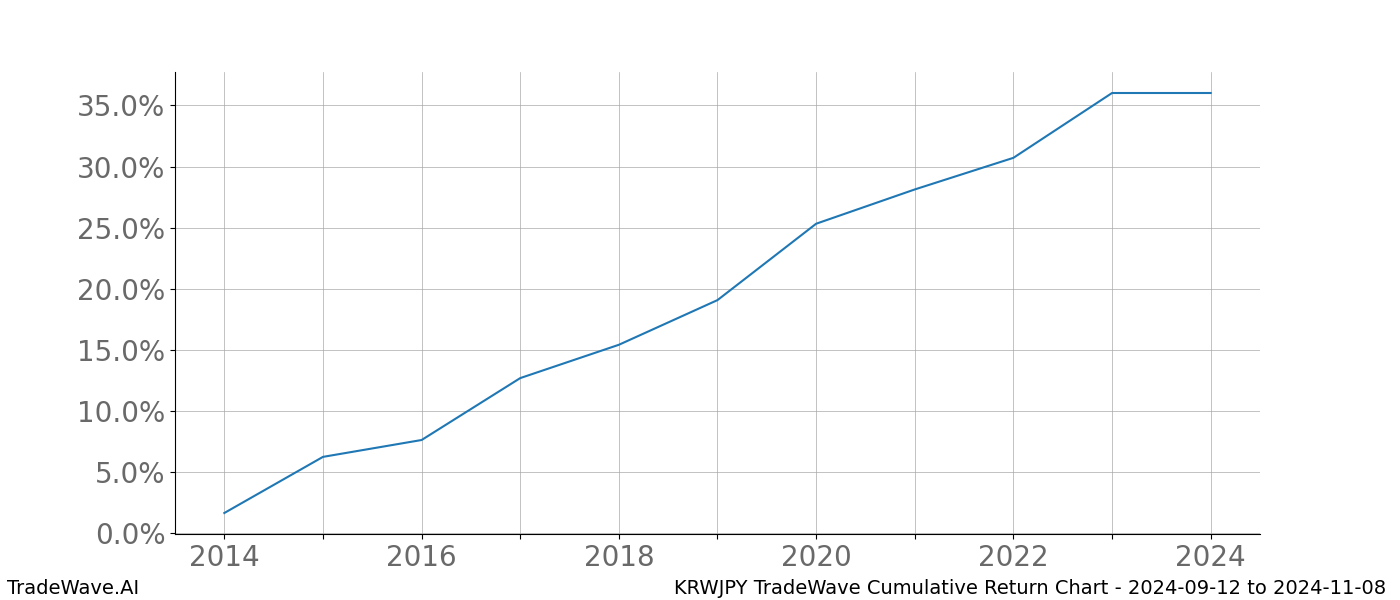 Cumulative chart KRWJPY for date range: 2024-09-12 to 2024-11-08 - this chart shows the cumulative return of the TradeWave opportunity date range for KRWJPY when bought on 2024-09-12 and sold on 2024-11-08 - this percent chart shows the capital growth for the date range over the past 10 years 