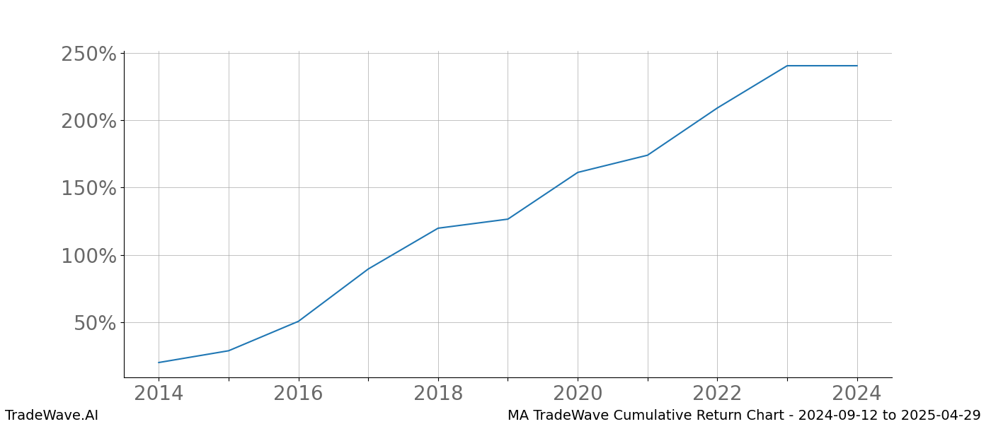 Cumulative chart MA for date range: 2024-09-12 to 2025-04-29 - this chart shows the cumulative return of the TradeWave opportunity date range for MA when bought on 2024-09-12 and sold on 2025-04-29 - this percent chart shows the capital growth for the date range over the past 10 years 