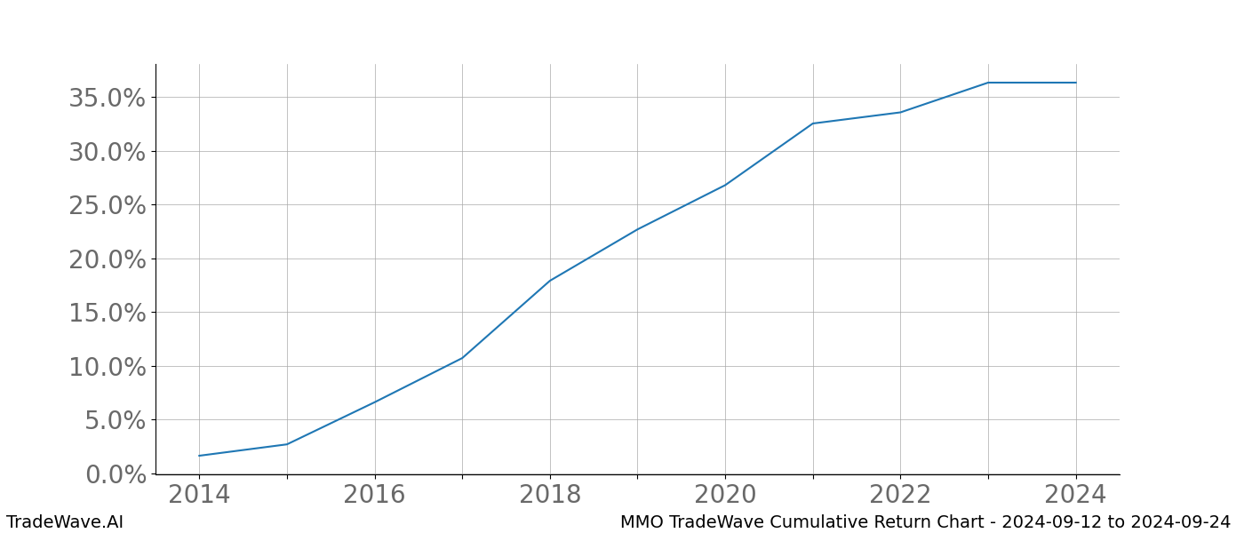 Cumulative chart MMO for date range: 2024-09-12 to 2024-09-24 - this chart shows the cumulative return of the TradeWave opportunity date range for MMO when bought on 2024-09-12 and sold on 2024-09-24 - this percent chart shows the capital growth for the date range over the past 10 years 