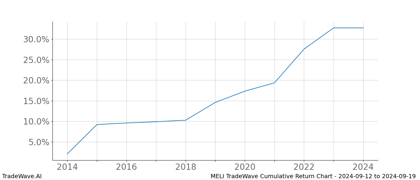 Cumulative chart MELI for date range: 2024-09-12 to 2024-09-19 - this chart shows the cumulative return of the TradeWave opportunity date range for MELI when bought on 2024-09-12 and sold on 2024-09-19 - this percent chart shows the capital growth for the date range over the past 10 years 