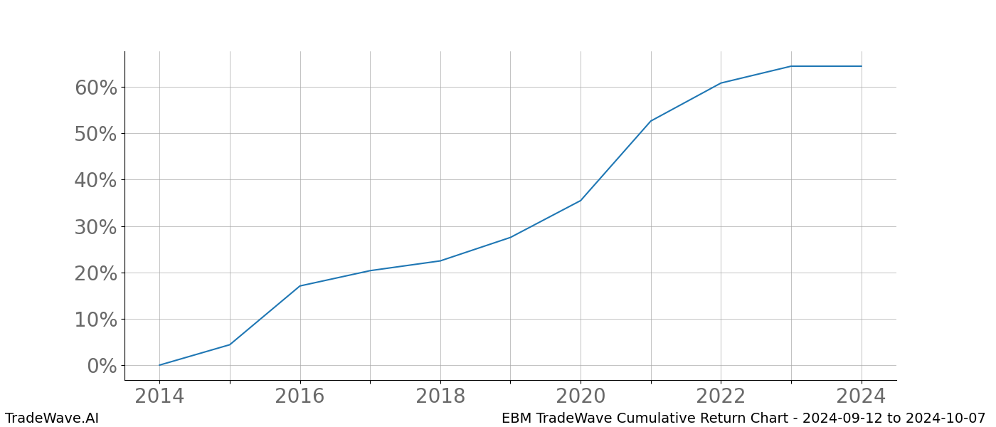 Cumulative chart EBM for date range: 2024-09-12 to 2024-10-07 - this chart shows the cumulative return of the TradeWave opportunity date range for EBM when bought on 2024-09-12 and sold on 2024-10-07 - this percent chart shows the capital growth for the date range over the past 10 years 