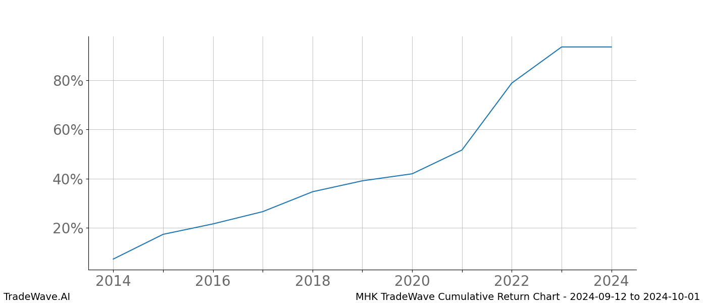 Cumulative chart MHK for date range: 2024-09-12 to 2024-10-01 - this chart shows the cumulative return of the TradeWave opportunity date range for MHK when bought on 2024-09-12 and sold on 2024-10-01 - this percent chart shows the capital growth for the date range over the past 10 years 