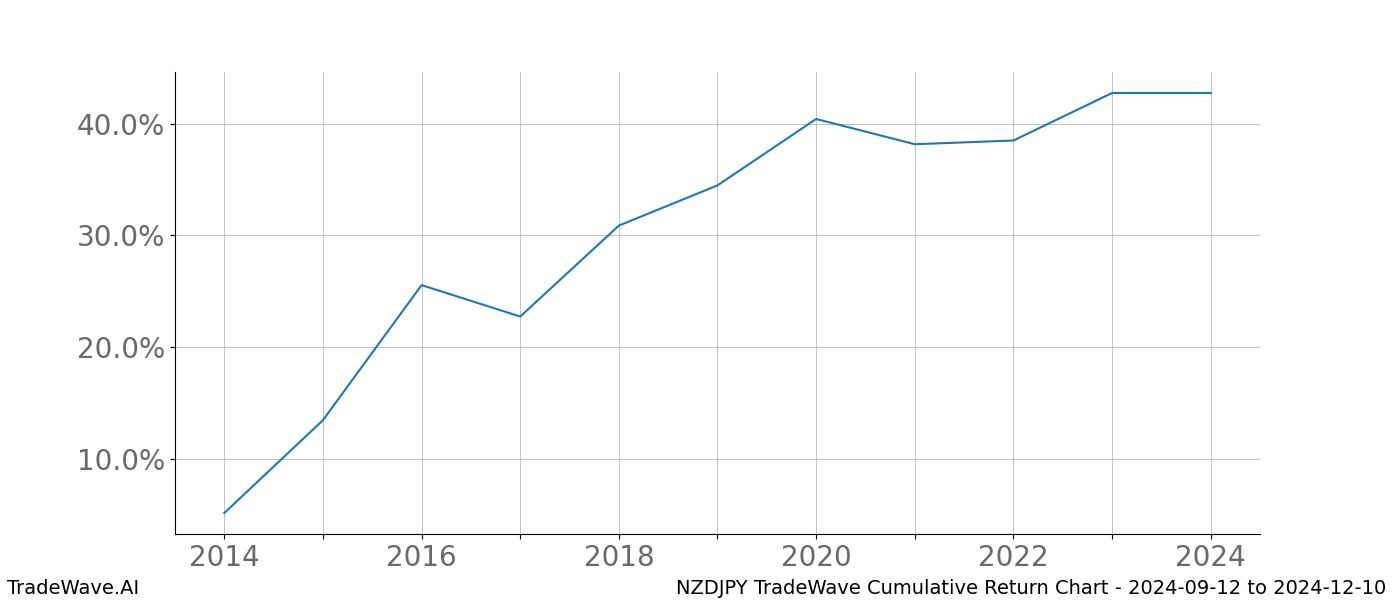 Cumulative chart NZDJPY for date range: 2024-09-12 to 2024-12-10 - this chart shows the cumulative return of the TradeWave opportunity date range for NZDJPY when bought on 2024-09-12 and sold on 2024-12-10 - this percent chart shows the capital growth for the date range over the past 10 years 