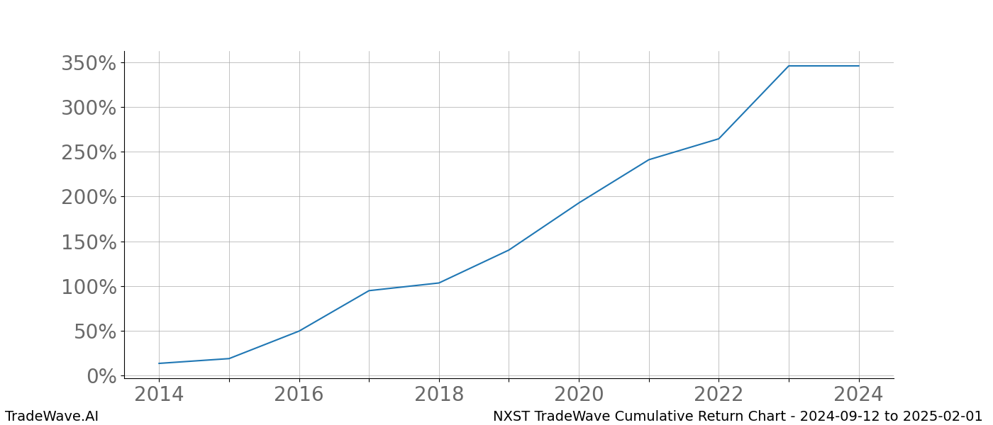 Cumulative chart NXST for date range: 2024-09-12 to 2025-02-01 - this chart shows the cumulative return of the TradeWave opportunity date range for NXST when bought on 2024-09-12 and sold on 2025-02-01 - this percent chart shows the capital growth for the date range over the past 10 years 