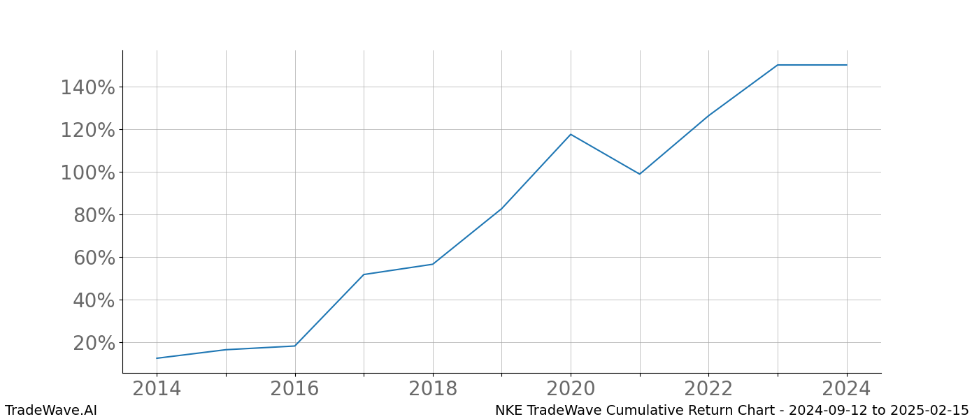 Cumulative chart NKE for date range: 2024-09-12 to 2025-02-15 - this chart shows the cumulative return of the TradeWave opportunity date range for NKE when bought on 2024-09-12 and sold on 2025-02-15 - this percent chart shows the capital growth for the date range over the past 10 years 