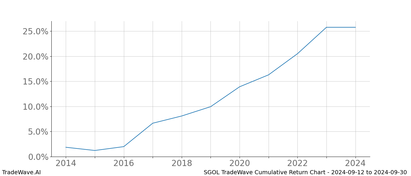 Cumulative chart SGOL for date range: 2024-09-12 to 2024-09-30 - this chart shows the cumulative return of the TradeWave opportunity date range for SGOL when bought on 2024-09-12 and sold on 2024-09-30 - this percent chart shows the capital growth for the date range over the past 10 years 