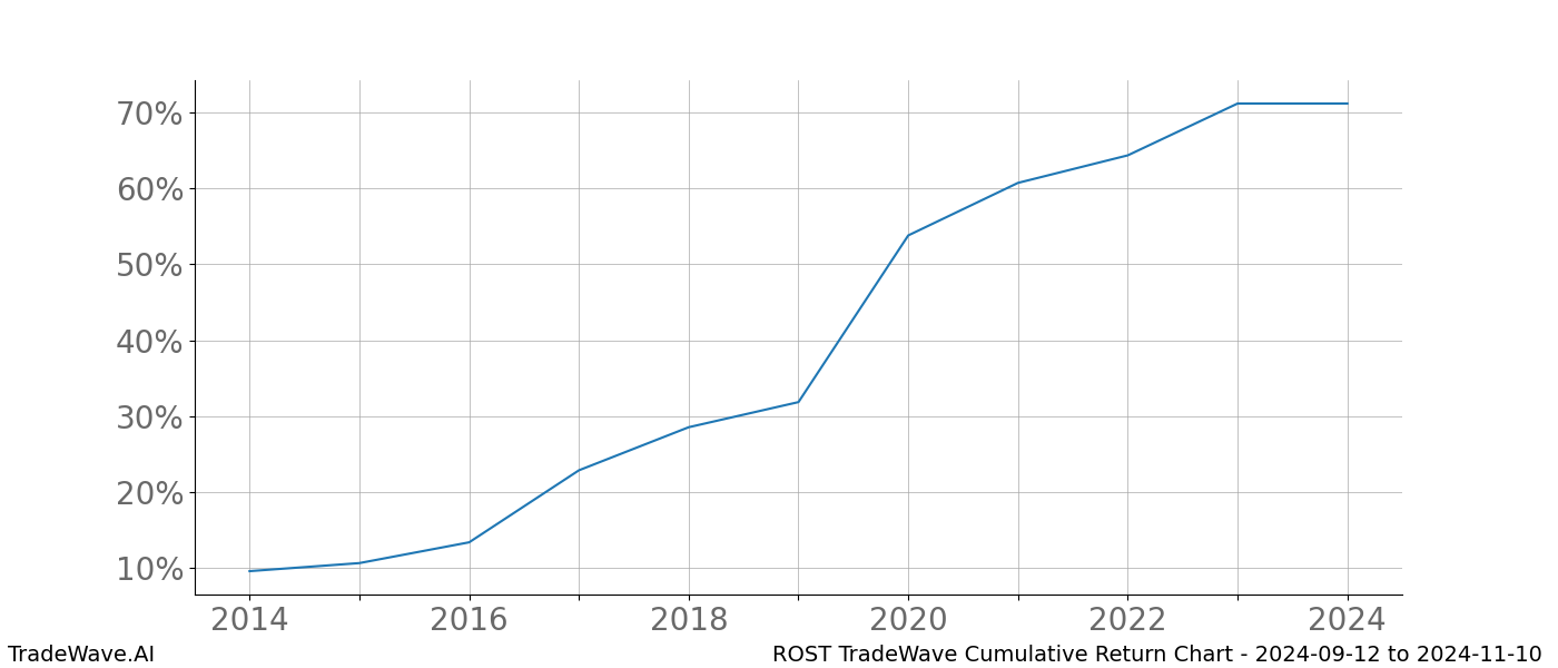 Cumulative chart ROST for date range: 2024-09-12 to 2024-11-10 - this chart shows the cumulative return of the TradeWave opportunity date range for ROST when bought on 2024-09-12 and sold on 2024-11-10 - this percent chart shows the capital growth for the date range over the past 10 years 