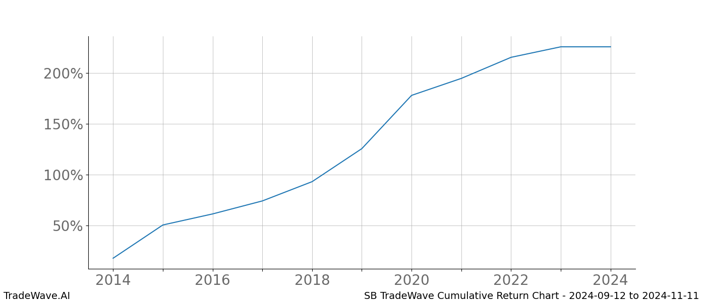 Cumulative chart SB for date range: 2024-09-12 to 2024-11-11 - this chart shows the cumulative return of the TradeWave opportunity date range for SB when bought on 2024-09-12 and sold on 2024-11-11 - this percent chart shows the capital growth for the date range over the past 10 years 