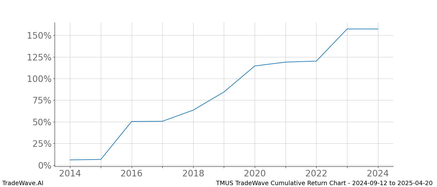 Cumulative chart TMUS for date range: 2024-09-12 to 2025-04-20 - this chart shows the cumulative return of the TradeWave opportunity date range for TMUS when bought on 2024-09-12 and sold on 2025-04-20 - this percent chart shows the capital growth for the date range over the past 10 years 