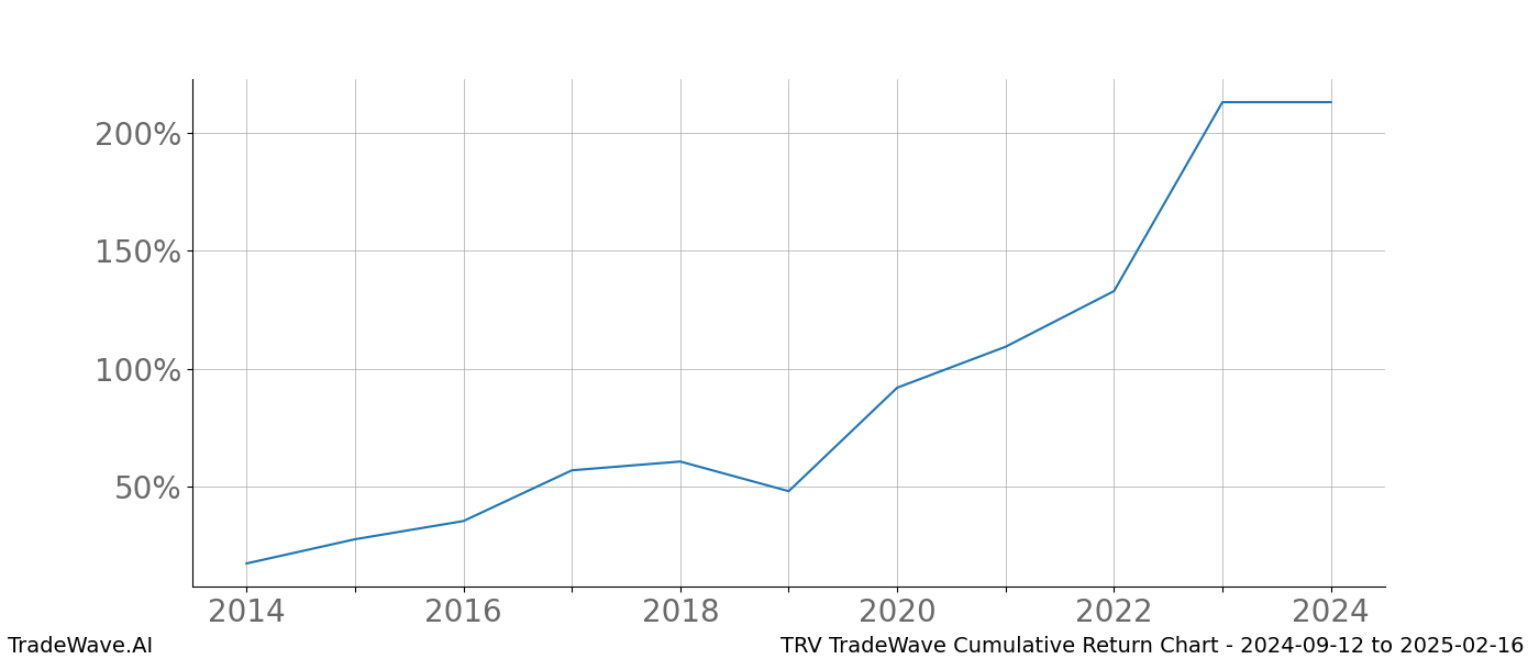 Cumulative chart TRV for date range: 2024-09-12 to 2025-02-16 - this chart shows the cumulative return of the TradeWave opportunity date range for TRV when bought on 2024-09-12 and sold on 2025-02-16 - this percent chart shows the capital growth for the date range over the past 10 years 