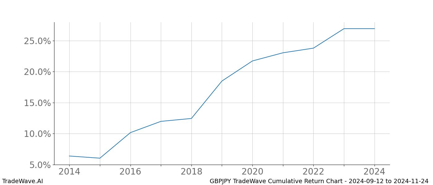 Cumulative chart GBPJPY for date range: 2024-09-12 to 2024-11-24 - this chart shows the cumulative return of the TradeWave opportunity date range for GBPJPY when bought on 2024-09-12 and sold on 2024-11-24 - this percent chart shows the capital growth for the date range over the past 10 years 