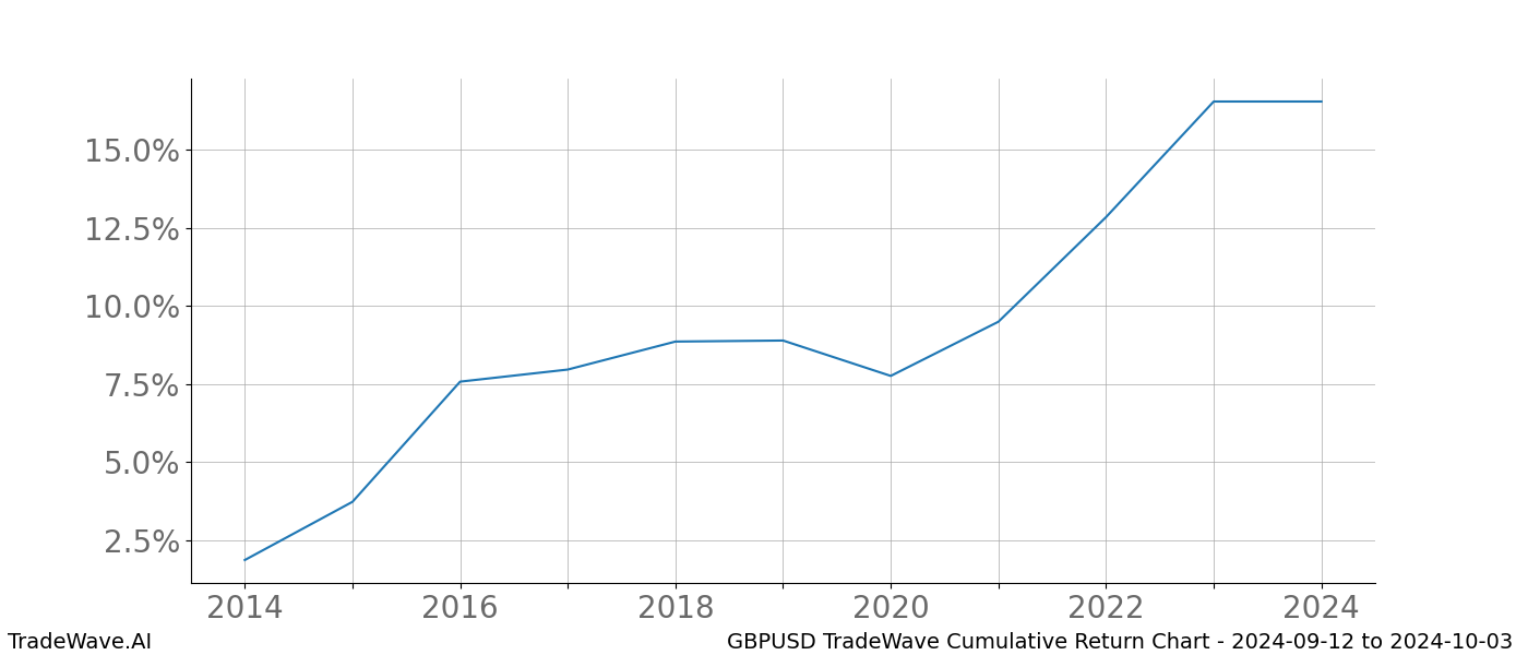 Cumulative chart GBPUSD for date range: 2024-09-12 to 2024-10-03 - this chart shows the cumulative return of the TradeWave opportunity date range for GBPUSD when bought on 2024-09-12 and sold on 2024-10-03 - this percent chart shows the capital growth for the date range over the past 10 years 