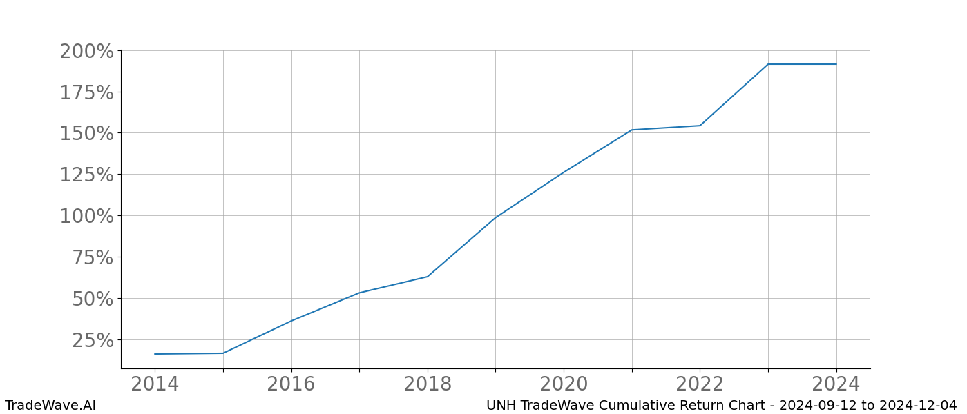 Cumulative chart UNH for date range: 2024-09-12 to 2024-12-04 - this chart shows the cumulative return of the TradeWave opportunity date range for UNH when bought on 2024-09-12 and sold on 2024-12-04 - this percent chart shows the capital growth for the date range over the past 10 years 