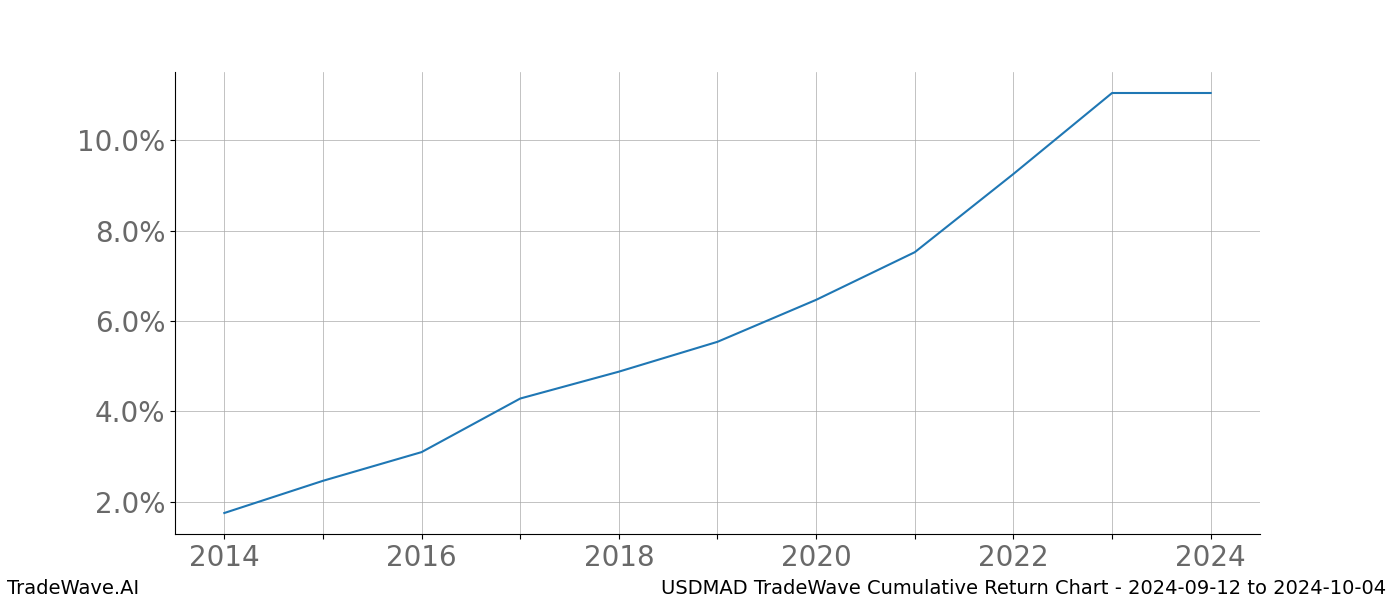 Cumulative chart USDMAD for date range: 2024-09-12 to 2024-10-04 - this chart shows the cumulative return of the TradeWave opportunity date range for USDMAD when bought on 2024-09-12 and sold on 2024-10-04 - this percent chart shows the capital growth for the date range over the past 10 years 