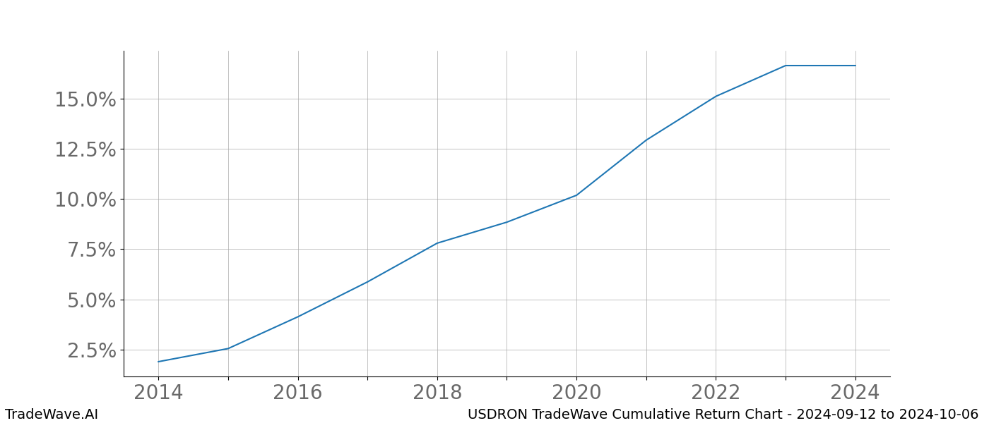 Cumulative chart USDRON for date range: 2024-09-12 to 2024-10-06 - this chart shows the cumulative return of the TradeWave opportunity date range for USDRON when bought on 2024-09-12 and sold on 2024-10-06 - this percent chart shows the capital growth for the date range over the past 10 years 