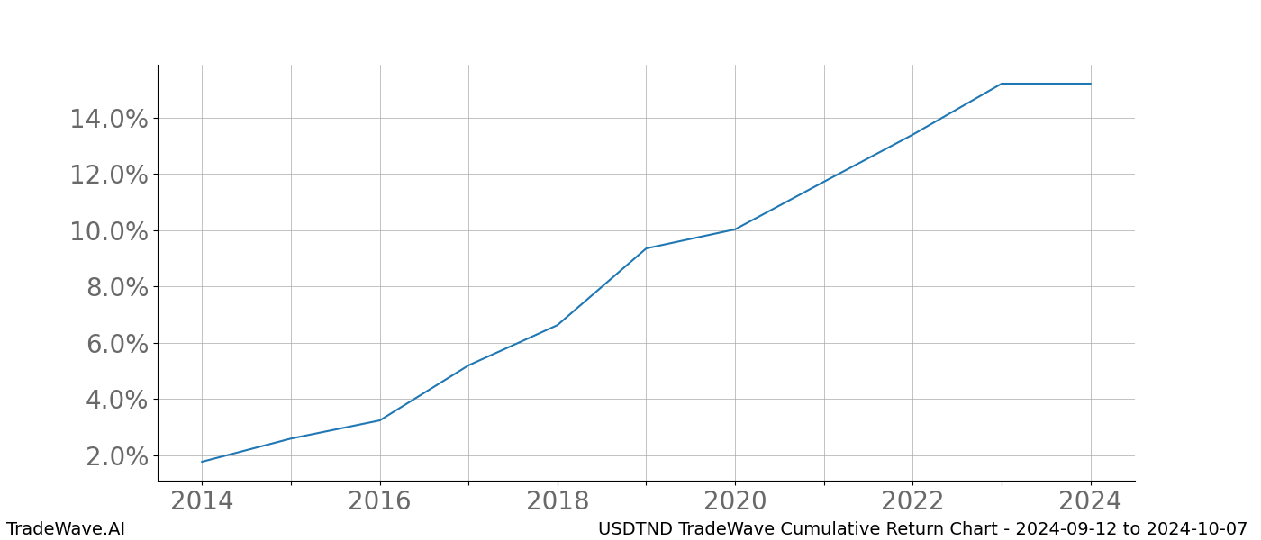 Cumulative chart USDTND for date range: 2024-09-12 to 2024-10-07 - this chart shows the cumulative return of the TradeWave opportunity date range for USDTND when bought on 2024-09-12 and sold on 2024-10-07 - this percent chart shows the capital growth for the date range over the past 10 years 