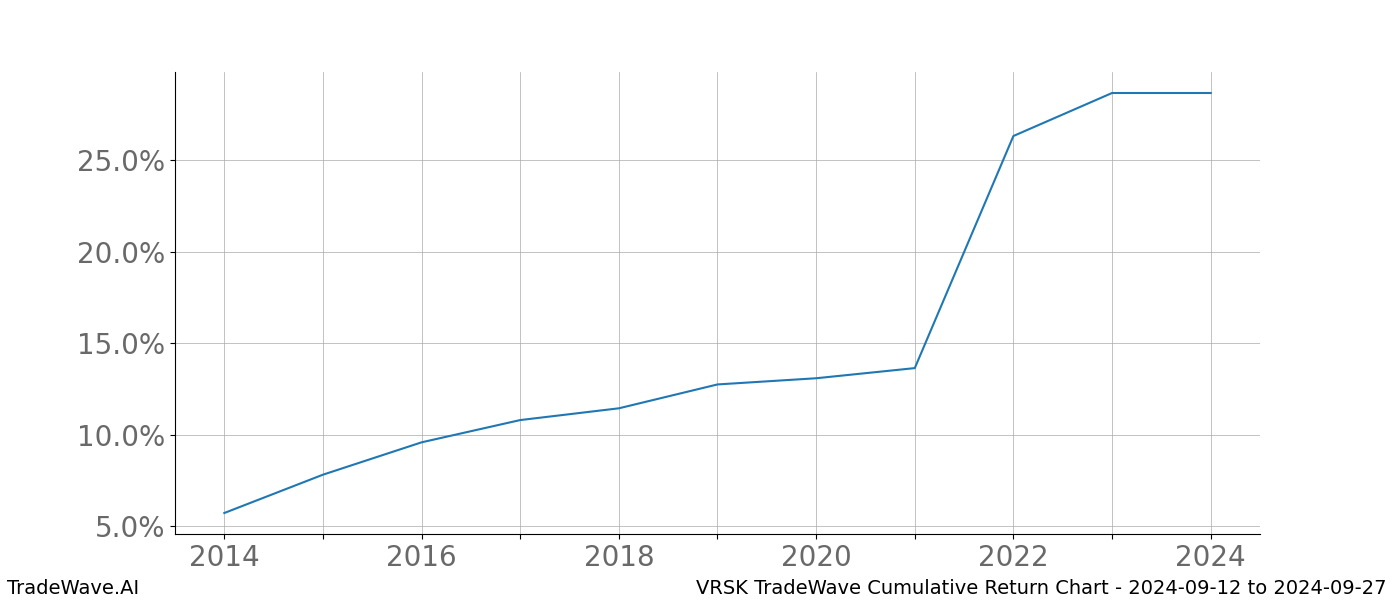 Cumulative chart VRSK for date range: 2024-09-12 to 2024-09-27 - this chart shows the cumulative return of the TradeWave opportunity date range for VRSK when bought on 2024-09-12 and sold on 2024-09-27 - this percent chart shows the capital growth for the date range over the past 10 years 