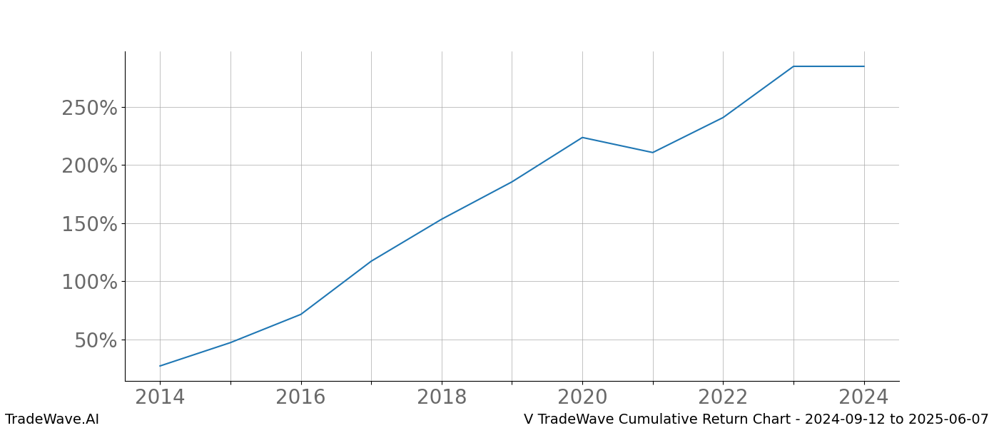 Cumulative chart V for date range: 2024-09-12 to 2025-06-07 - this chart shows the cumulative return of the TradeWave opportunity date range for V when bought on 2024-09-12 and sold on 2025-06-07 - this percent chart shows the capital growth for the date range over the past 10 years 