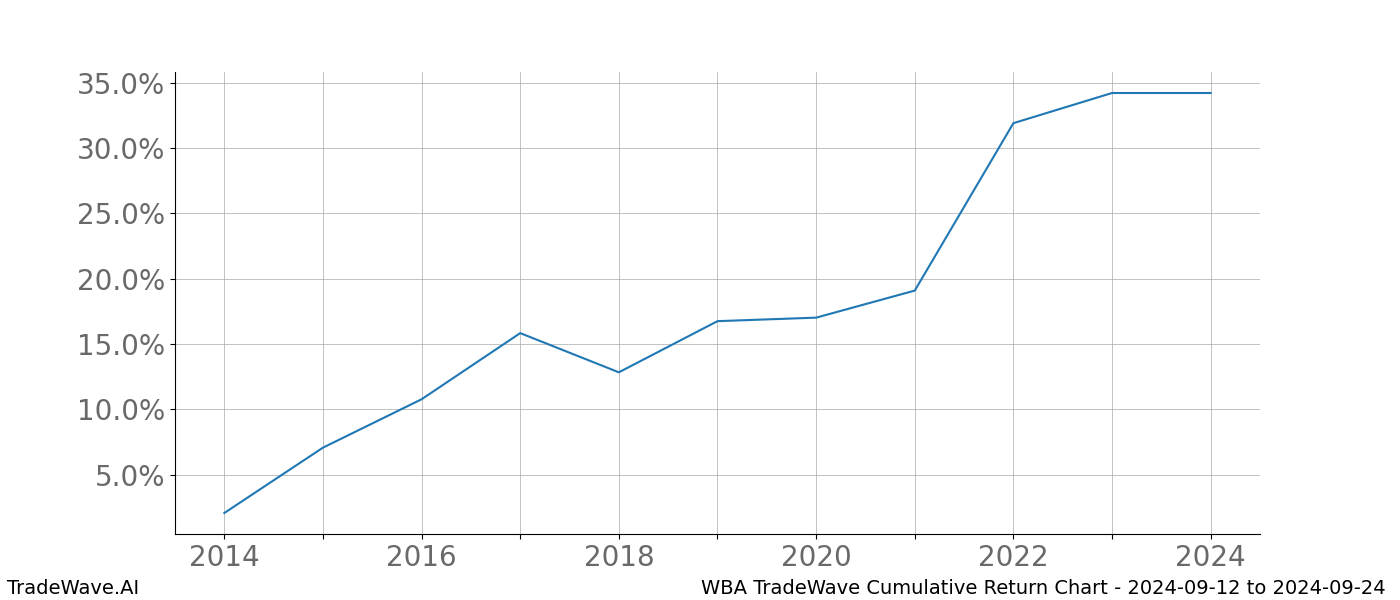 Cumulative chart WBA for date range: 2024-09-12 to 2024-09-24 - this chart shows the cumulative return of the TradeWave opportunity date range for WBA when bought on 2024-09-12 and sold on 2024-09-24 - this percent chart shows the capital growth for the date range over the past 10 years 