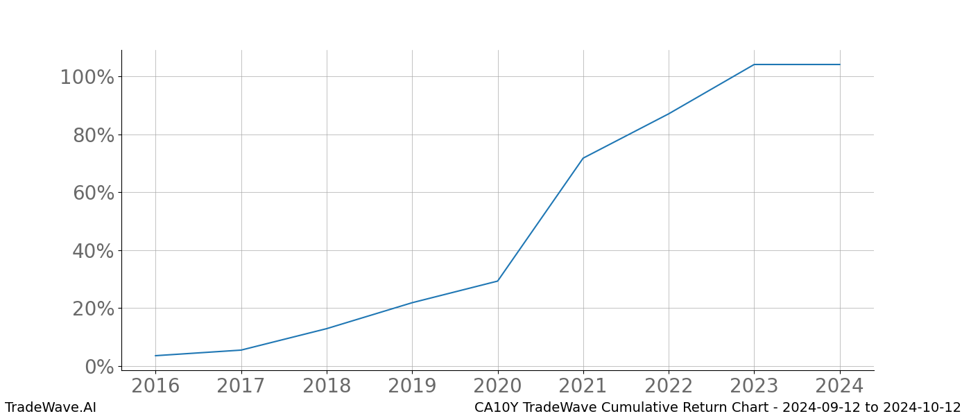 Cumulative chart CA10Y for date range: 2024-09-12 to 2024-10-12 - this chart shows the cumulative return of the TradeWave opportunity date range for CA10Y when bought on 2024-09-12 and sold on 2024-10-12 - this percent chart shows the capital growth for the date range over the past 8 years 