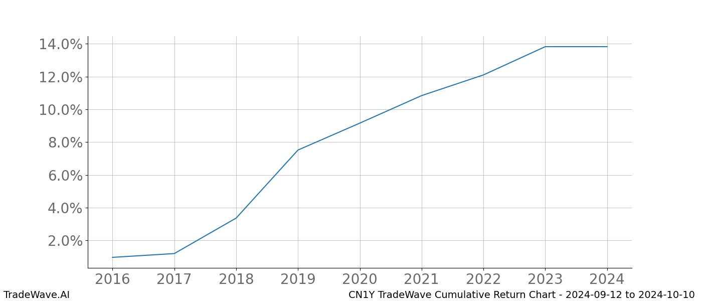 Cumulative chart CN1Y for date range: 2024-09-12 to 2024-10-10 - this chart shows the cumulative return of the TradeWave opportunity date range for CN1Y when bought on 2024-09-12 and sold on 2024-10-10 - this percent chart shows the capital growth for the date range over the past 8 years 