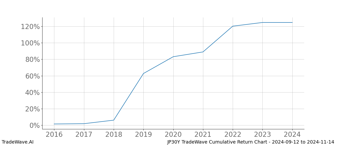 Cumulative chart JP30Y for date range: 2024-09-12 to 2024-11-14 - this chart shows the cumulative return of the TradeWave opportunity date range for JP30Y when bought on 2024-09-12 and sold on 2024-11-14 - this percent chart shows the capital growth for the date range over the past 8 years 