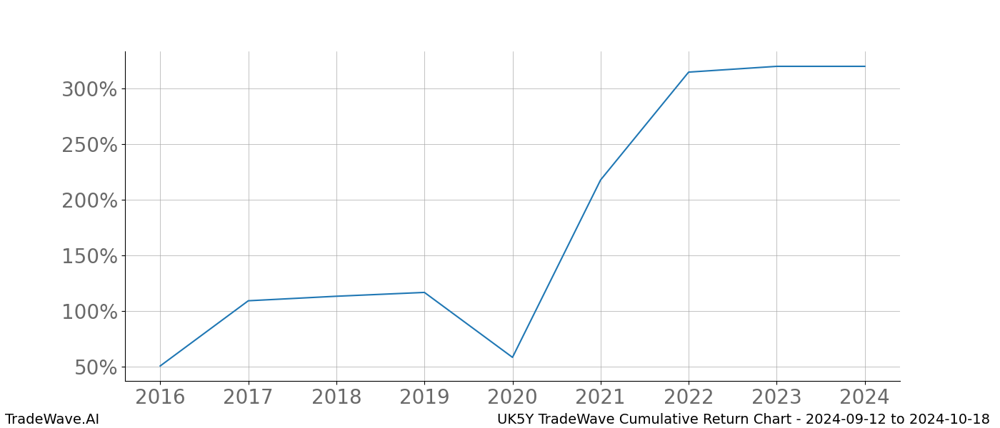 Cumulative chart UK5Y for date range: 2024-09-12 to 2024-10-18 - this chart shows the cumulative return of the TradeWave opportunity date range for UK5Y when bought on 2024-09-12 and sold on 2024-10-18 - this percent chart shows the capital growth for the date range over the past 8 years 