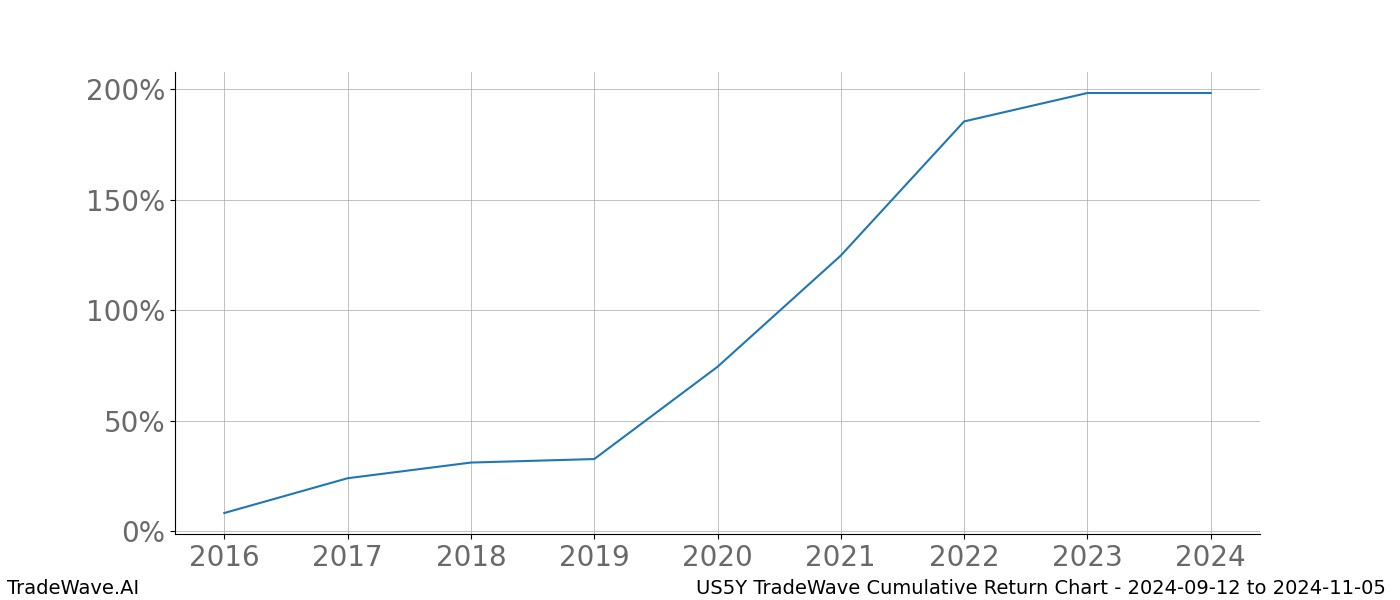 Cumulative chart US5Y for date range: 2024-09-12 to 2024-11-05 - this chart shows the cumulative return of the TradeWave opportunity date range for US5Y when bought on 2024-09-12 and sold on 2024-11-05 - this percent chart shows the capital growth for the date range over the past 8 years 