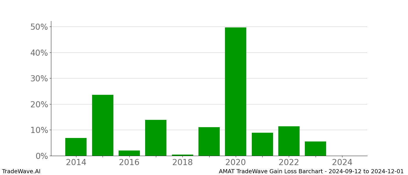 Gain/Loss barchart AMAT for date range: 2024-09-12 to 2024-12-01 - this chart shows the gain/loss of the TradeWave opportunity for AMAT buying on 2024-09-12 and selling it on 2024-12-01 - this barchart is showing 10 years of history