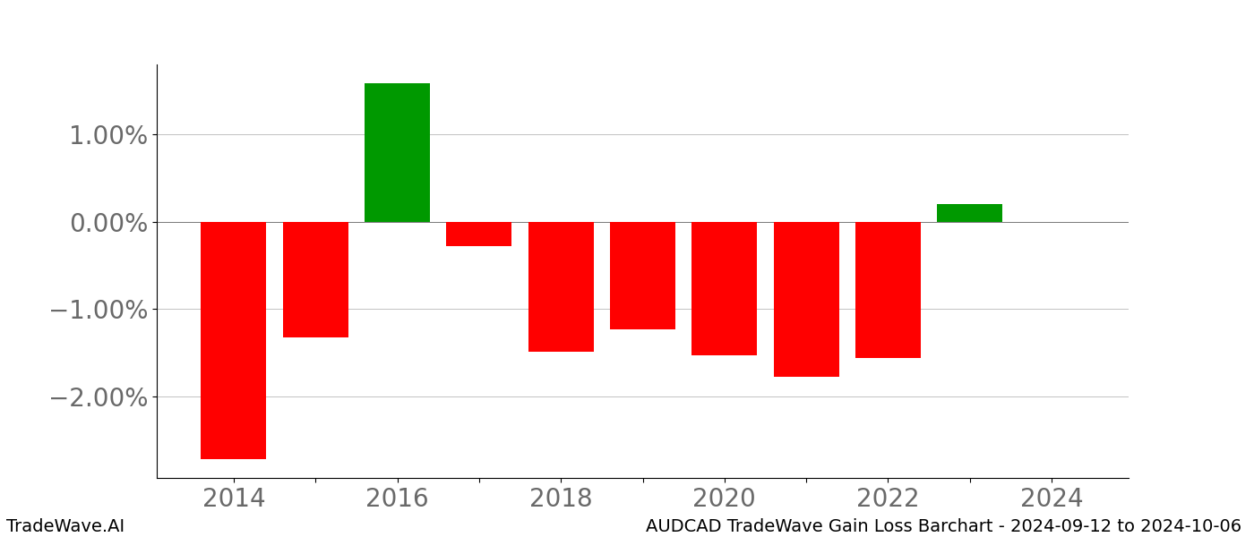 Gain/Loss barchart AUDCAD for date range: 2024-09-12 to 2024-10-06 - this chart shows the gain/loss of the TradeWave opportunity for AUDCAD buying on 2024-09-12 and selling it on 2024-10-06 - this barchart is showing 10 years of history