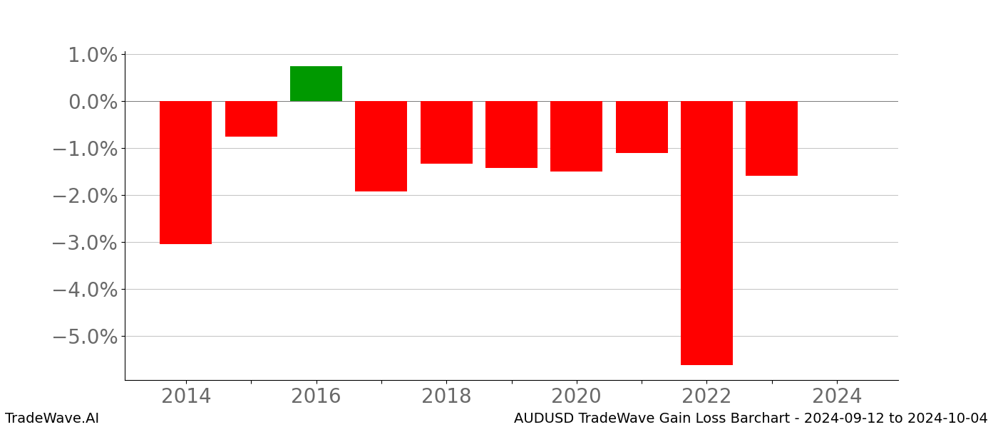 Gain/Loss barchart AUDUSD for date range: 2024-09-12 to 2024-10-04 - this chart shows the gain/loss of the TradeWave opportunity for AUDUSD buying on 2024-09-12 and selling it on 2024-10-04 - this barchart is showing 10 years of history