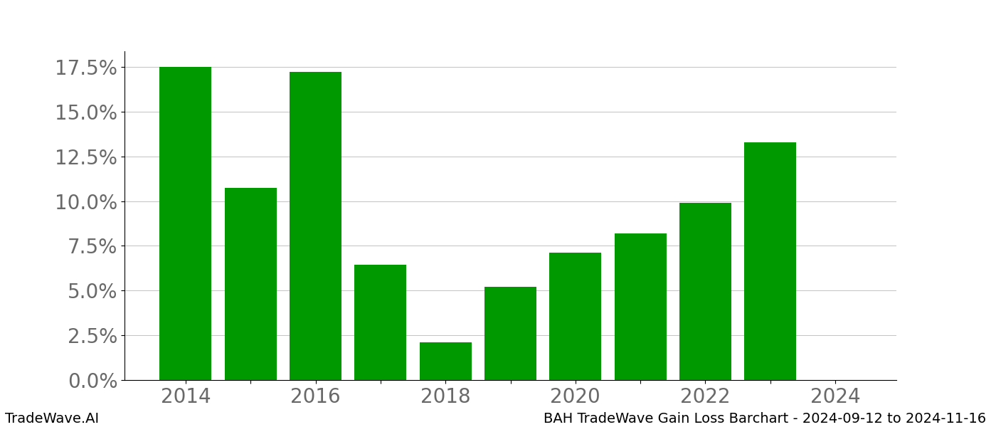 Gain/Loss barchart BAH for date range: 2024-09-12 to 2024-11-16 - this chart shows the gain/loss of the TradeWave opportunity for BAH buying on 2024-09-12 and selling it on 2024-11-16 - this barchart is showing 10 years of history