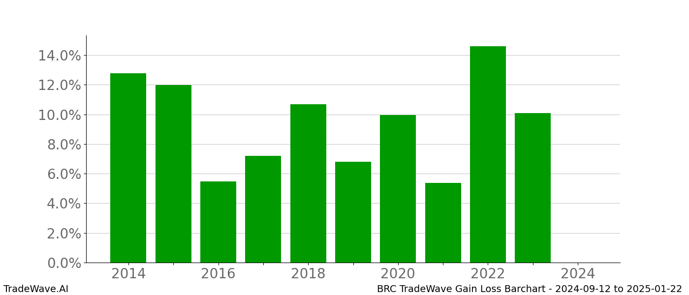 Gain/Loss barchart BRC for date range: 2024-09-12 to 2025-01-22 - this chart shows the gain/loss of the TradeWave opportunity for BRC buying on 2024-09-12 and selling it on 2025-01-22 - this barchart is showing 10 years of history