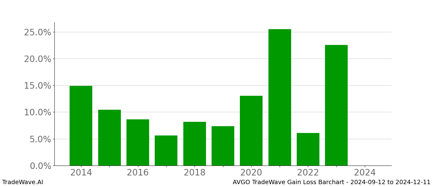 Gain/Loss barchart AVGO for date range: 2024-09-12 to 2024-12-11 - this chart shows the gain/loss of the TradeWave opportunity for AVGO buying on 2024-09-12 and selling it on 2024-12-11 - this barchart is showing 10 years of history