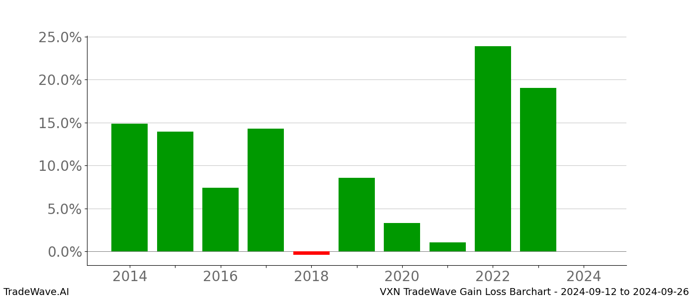 Gain/Loss barchart VXN for date range: 2024-09-12 to 2024-09-26 - this chart shows the gain/loss of the TradeWave opportunity for VXN buying on 2024-09-12 and selling it on 2024-09-26 - this barchart is showing 10 years of history