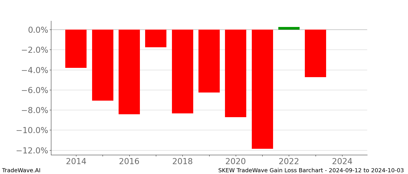 Gain/Loss barchart SKEW for date range: 2024-09-12 to 2024-10-03 - this chart shows the gain/loss of the TradeWave opportunity for SKEW buying on 2024-09-12 and selling it on 2024-10-03 - this barchart is showing 10 years of history