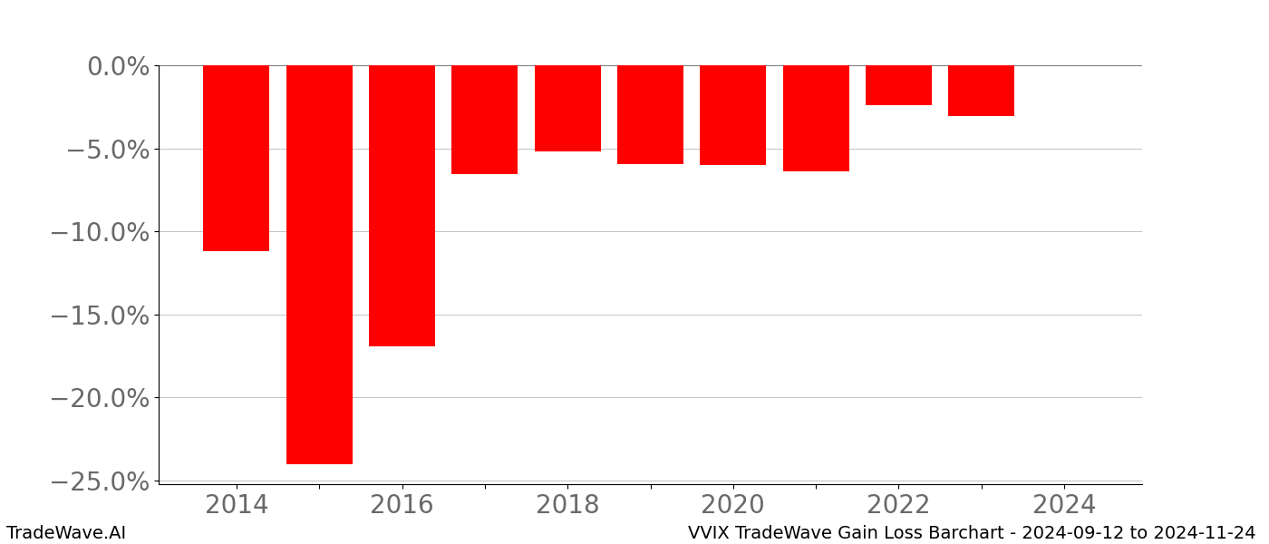 Gain/Loss barchart VVIX for date range: 2024-09-12 to 2024-11-24 - this chart shows the gain/loss of the TradeWave opportunity for VVIX buying on 2024-09-12 and selling it on 2024-11-24 - this barchart is showing 10 years of history
