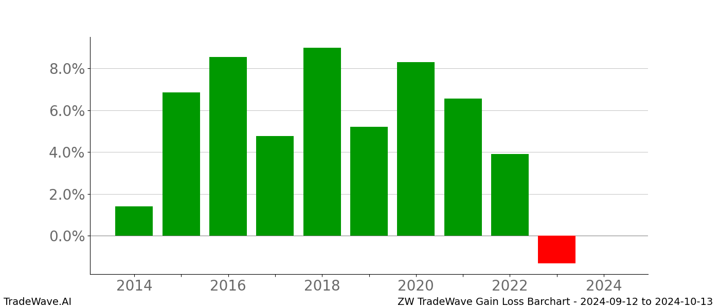 Gain/Loss barchart ZW for date range: 2024-09-12 to 2024-10-13 - this chart shows the gain/loss of the TradeWave opportunity for ZW buying on 2024-09-12 and selling it on 2024-10-13 - this barchart is showing 10 years of history