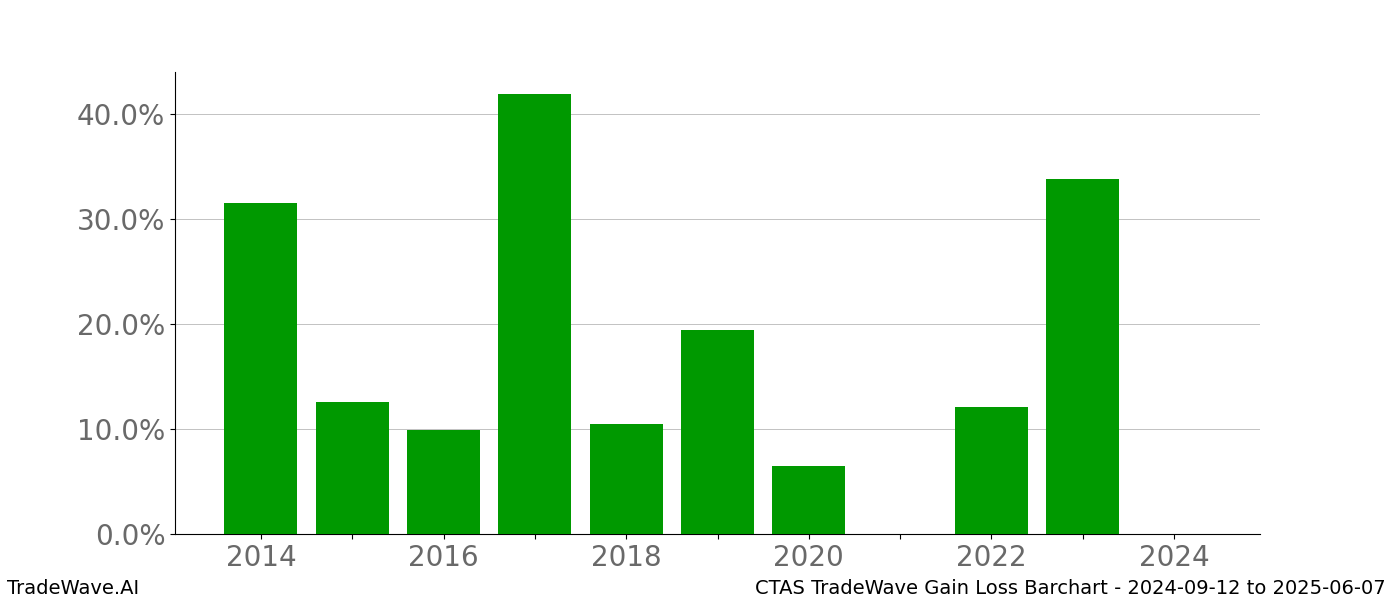 Gain/Loss barchart CTAS for date range: 2024-09-12 to 2025-06-07 - this chart shows the gain/loss of the TradeWave opportunity for CTAS buying on 2024-09-12 and selling it on 2025-06-07 - this barchart is showing 10 years of history