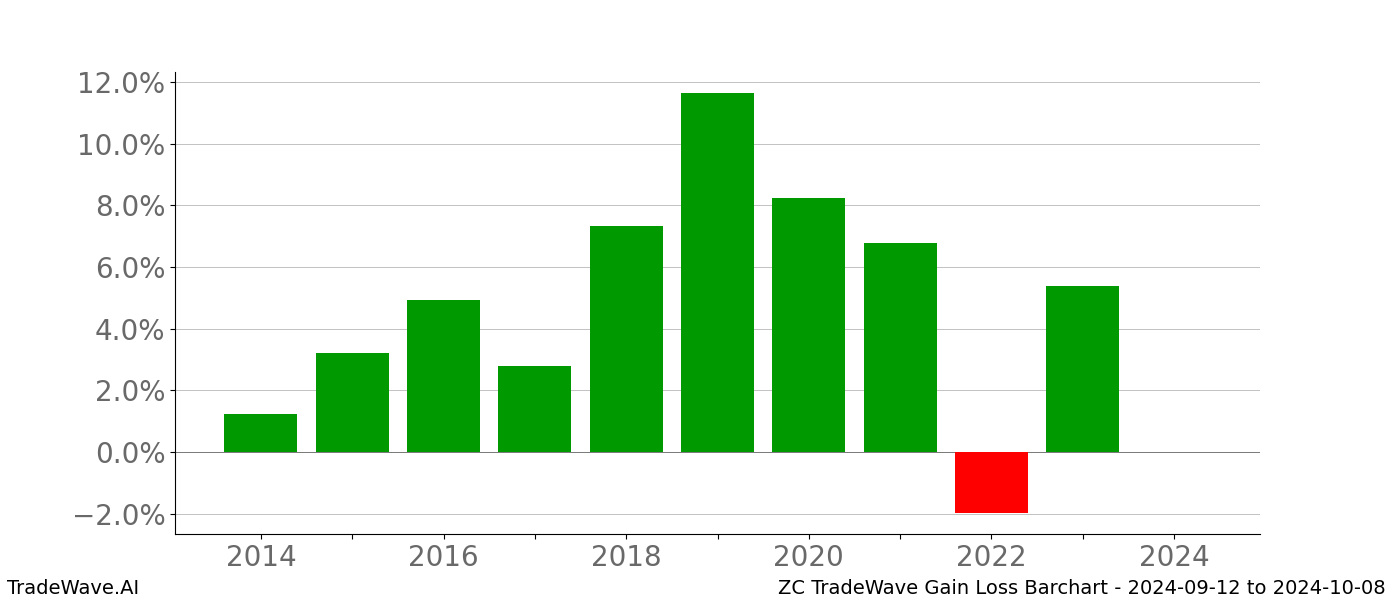 Gain/Loss barchart ZC for date range: 2024-09-12 to 2024-10-08 - this chart shows the gain/loss of the TradeWave opportunity for ZC buying on 2024-09-12 and selling it on 2024-10-08 - this barchart is showing 10 years of history