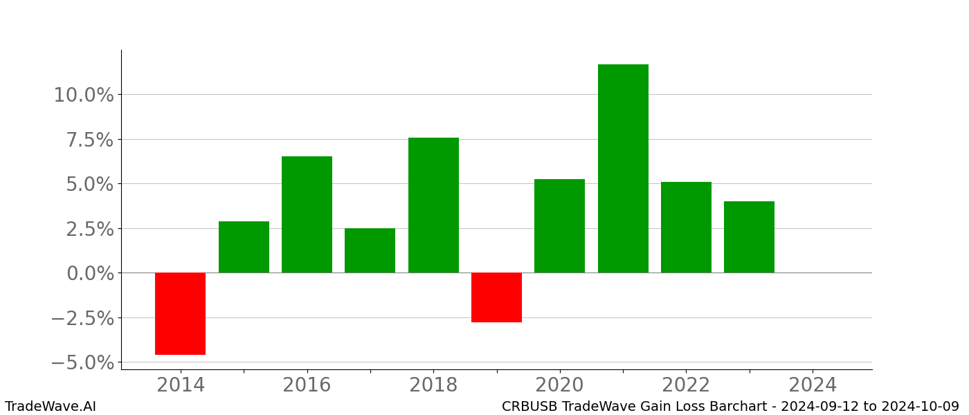 Gain/Loss barchart CRBUSB for date range: 2024-09-12 to 2024-10-09 - this chart shows the gain/loss of the TradeWave opportunity for CRBUSB buying on 2024-09-12 and selling it on 2024-10-09 - this barchart is showing 10 years of history