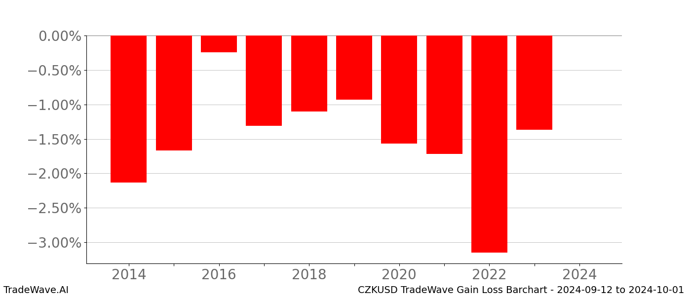 Gain/Loss barchart CZKUSD for date range: 2024-09-12 to 2024-10-01 - this chart shows the gain/loss of the TradeWave opportunity for CZKUSD buying on 2024-09-12 and selling it on 2024-10-01 - this barchart is showing 10 years of history