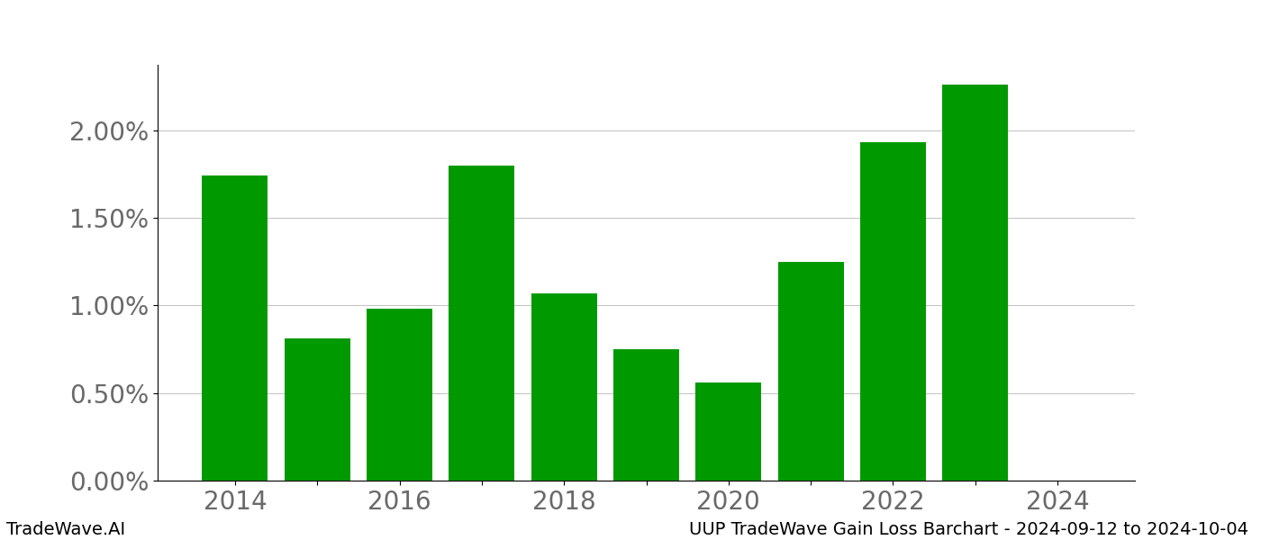 Gain/Loss barchart UUP for date range: 2024-09-12 to 2024-10-04 - this chart shows the gain/loss of the TradeWave opportunity for UUP buying on 2024-09-12 and selling it on 2024-10-04 - this barchart is showing 10 years of history